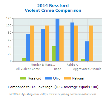 Rossford Violent Crime vs. State and National Comparison