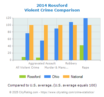 Rossford Violent Crime vs. State and National Comparison