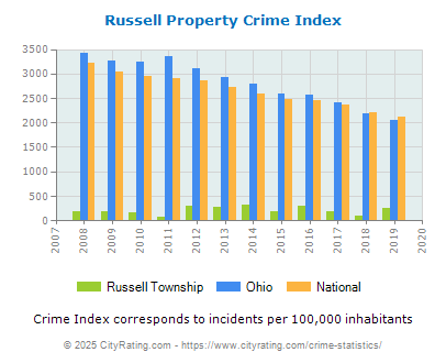 Russell Township Property Crime vs. State and National Per Capita