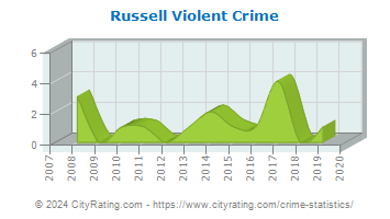 Russell Township Violent Crime