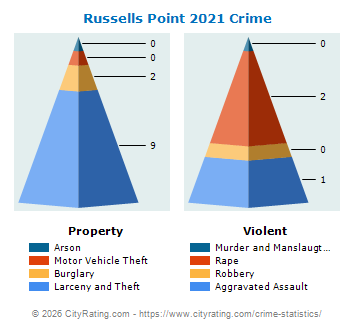 Russells Point Crime 2021