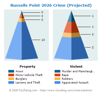 Russells Point Crime 2026