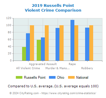 Russells Point Violent Crime vs. State and National Comparison
