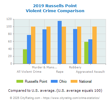 Russells Point Violent Crime vs. State and National Comparison