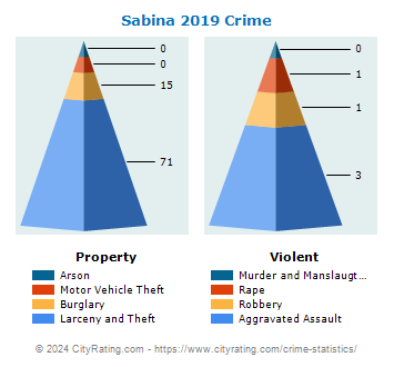 Sabina Crime 2019
