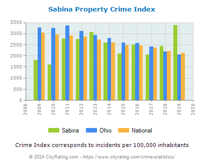 Sabina Property Crime vs. State and National Per Capita