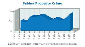 Sabina Property Crime