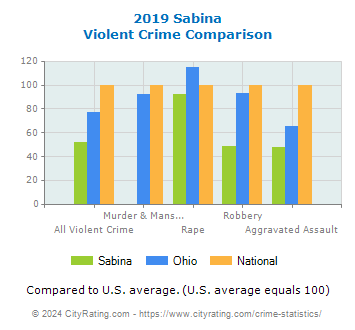 Sabina Violent Crime vs. State and National Comparison