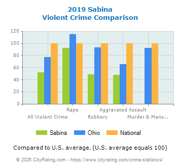 Sabina Violent Crime vs. State and National Comparison