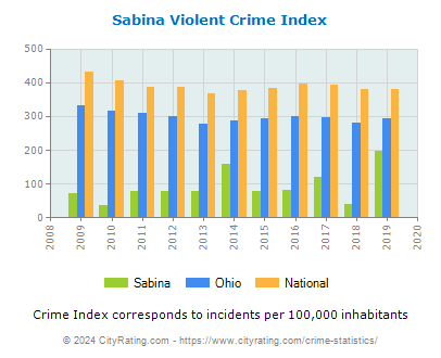 Sabina Violent Crime vs. State and National Per Capita