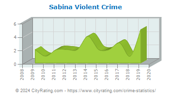 Sabina Violent Crime