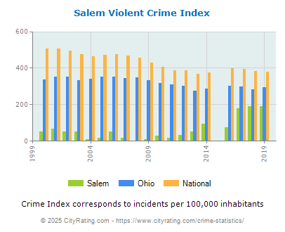 Salem Violent Crime vs. State and National Per Capita