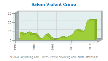 Salem Violent Crime