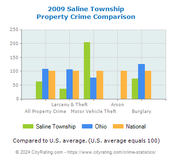 Saline Township Property Crime vs. State and National Comparison
