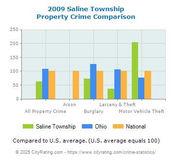 Saline Township Property Crime vs. State and National Comparison