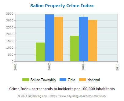 Saline Township Property Crime vs. State and National Per Capita