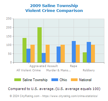 Saline Township Violent Crime vs. State and National Comparison