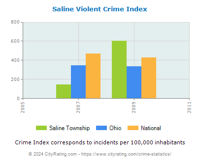 Saline Township Violent Crime vs. State and National Per Capita