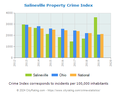 Salineville Property Crime vs. State and National Per Capita