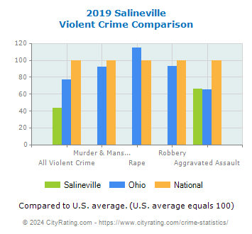 Salineville Violent Crime vs. State and National Comparison