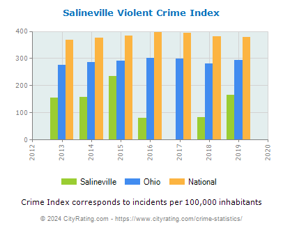 Salineville Violent Crime vs. State and National Per Capita