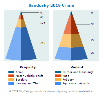 Sandusky Crime 2019