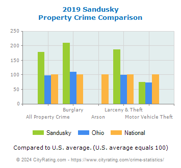 Sandusky Property Crime vs. State and National Comparison