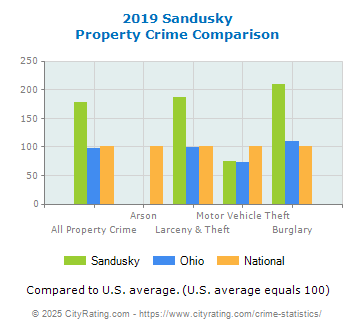 Sandusky Property Crime vs. State and National Comparison