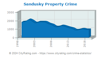 Sandusky Property Crime