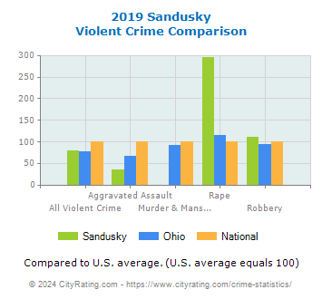 Sandusky Violent Crime vs. State and National Comparison
