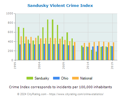 Sandusky Violent Crime vs. State and National Per Capita