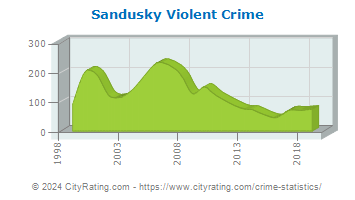 Sandusky Violent Crime