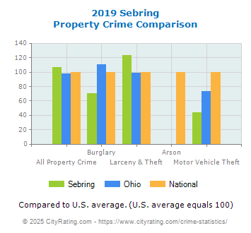 Sebring Property Crime vs. State and National Comparison