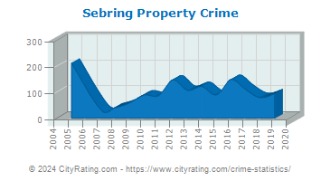 Sebring Property Crime