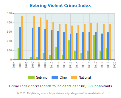 Sebring Violent Crime vs. State and National Per Capita