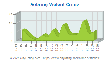 Sebring Violent Crime