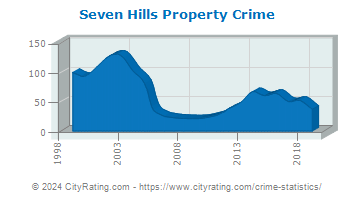 Seven Hills Property Crime