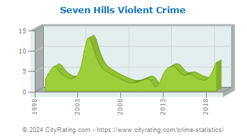 Seven Hills Violent Crime