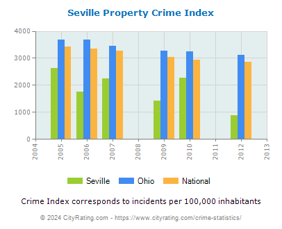 Seville Property Crime vs. State and National Per Capita