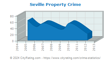 Seville Property Crime