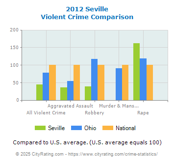 Seville Violent Crime vs. State and National Comparison