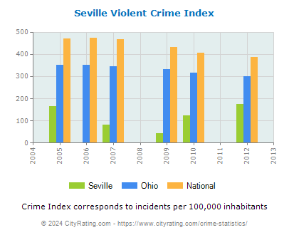 Seville Violent Crime vs. State and National Per Capita