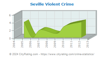 Seville Violent Crime