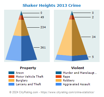 Shaker Heights Crime 2013