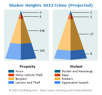 Shaker Heights Crime 2023