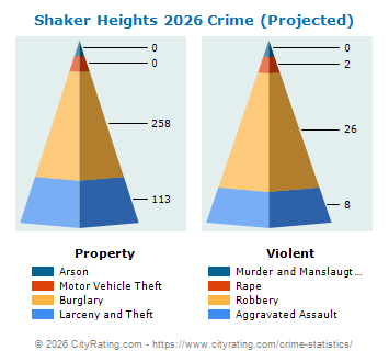 Shaker Heights Crime 2026