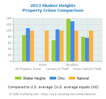 Shaker Heights Property Crime vs. State and National Comparison