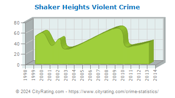 Shaker Heights Violent Crime