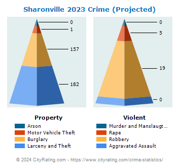 Sharonville Crime 2023
