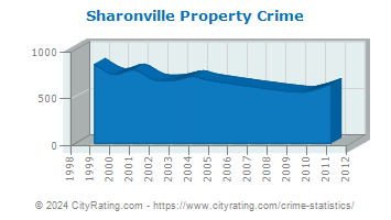 Sharonville Property Crime